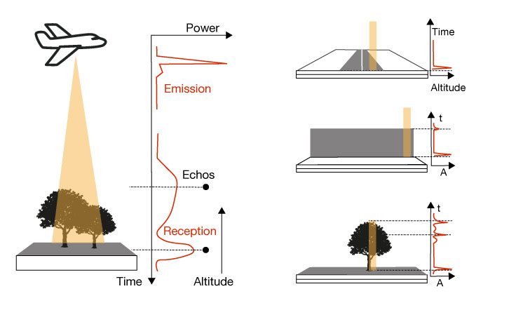 Lidar application