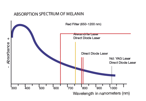 Laser dermatology absorption spectrum of melanin