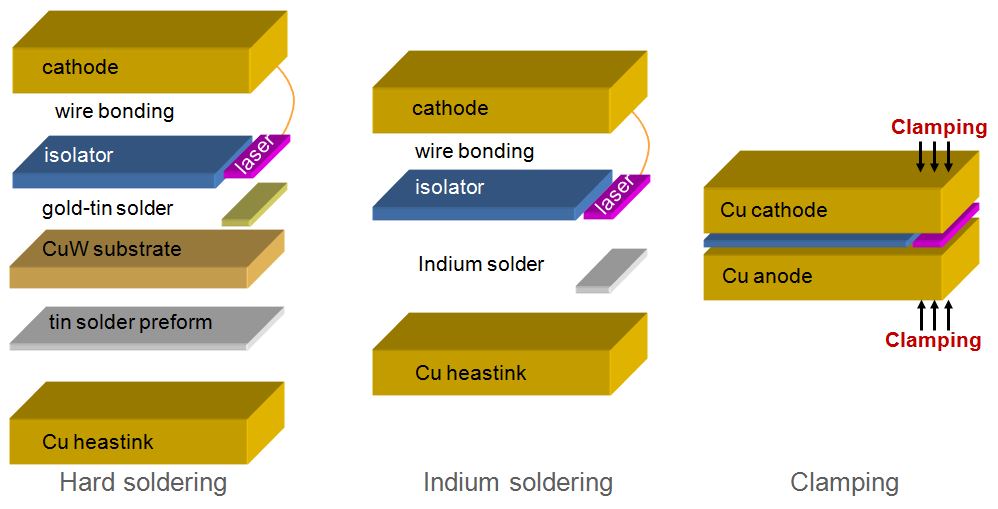 Comparison between the most common soldering approaches for laser bar packaging and clampingtm technology