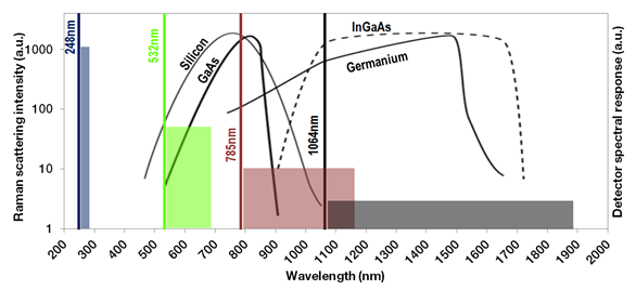 Raman spectroscopy polular