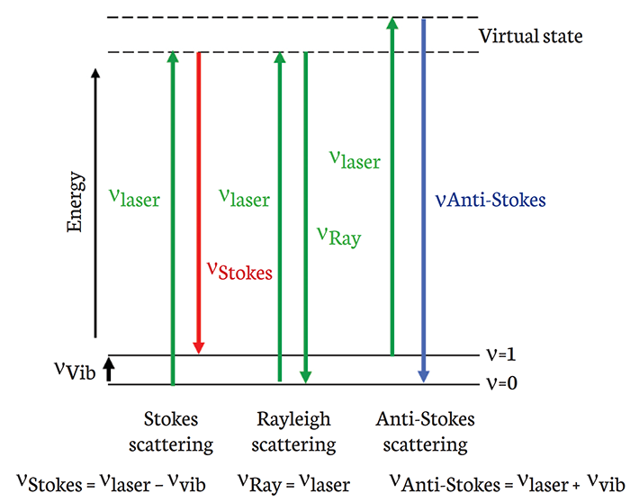 Raman spectroscopy transitions
