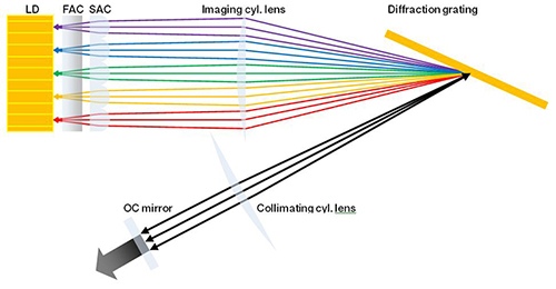 Spectral beam combining principle
