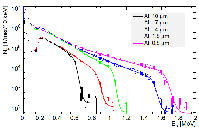 Proton energy distribution