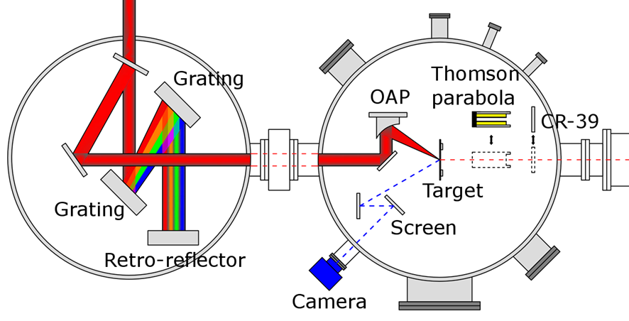 Proton generation target chamber scheme