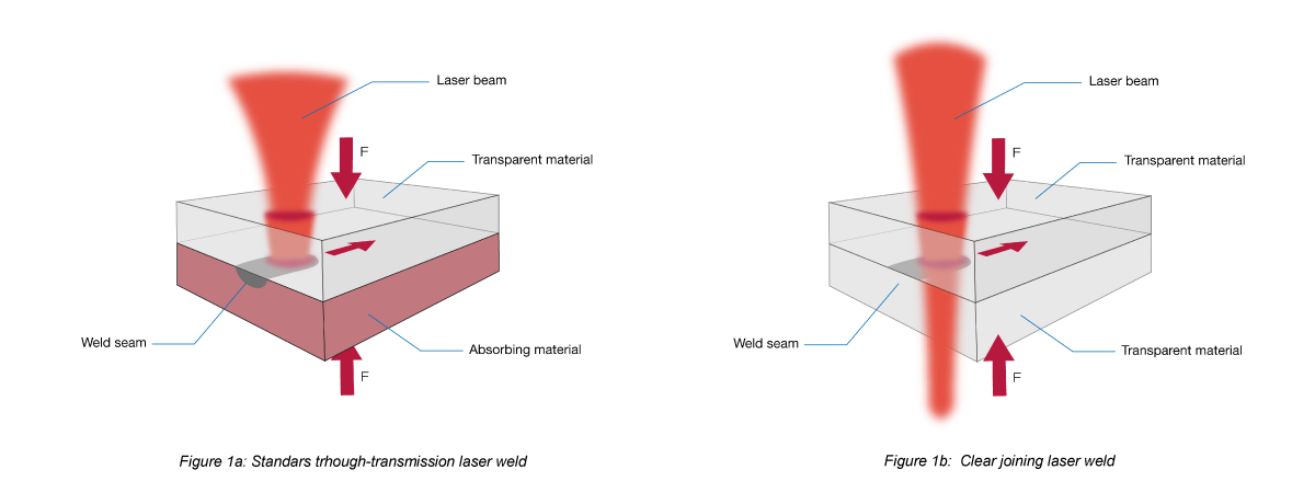 Laser weld types